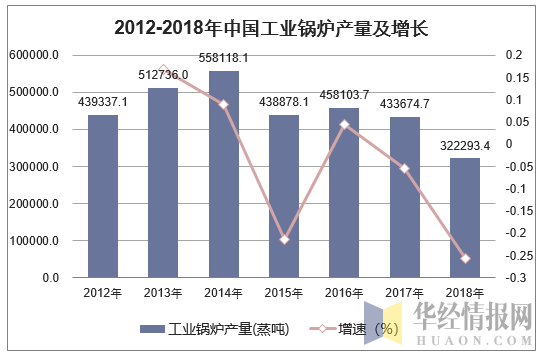 2012-2018年中国工业锅炉产量及增长