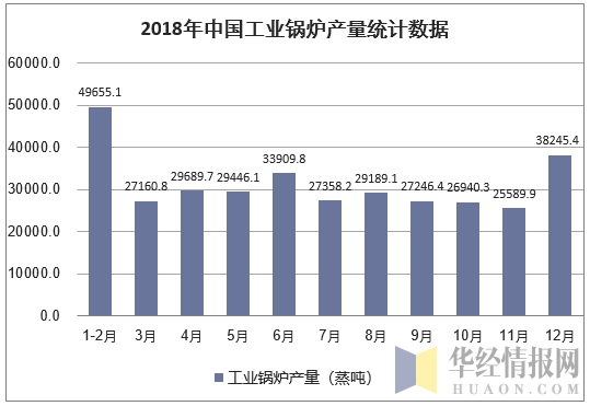 2018年中国工业锅炉产量统计数据
