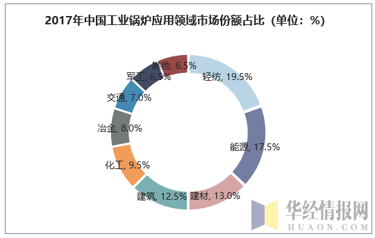 2017年中国工业锅炉应用领域市场份额占比（单位：%）