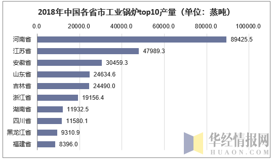 2018年中国各省市工业锅炉top10产量（单位：蒸吨）