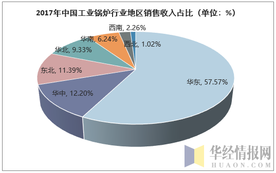 2017年中国工业锅炉行业地区销售收入占比（单位：%）