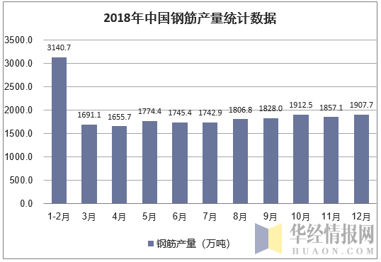 2018年中国钢筋产量统计数据