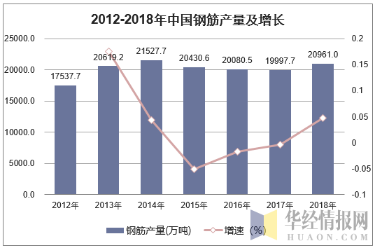 2012-2018年中国钢筋产量及增长