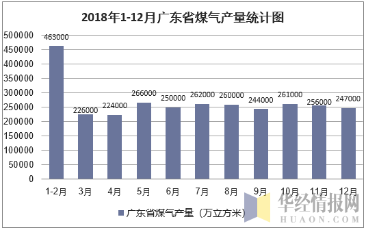 2018年1-12月广东省煤气产量统计图