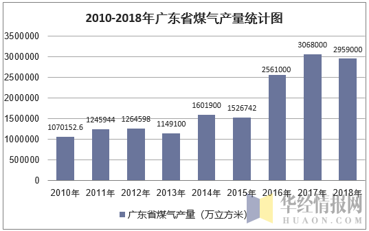 2010-2018年广东省煤气产量统计图