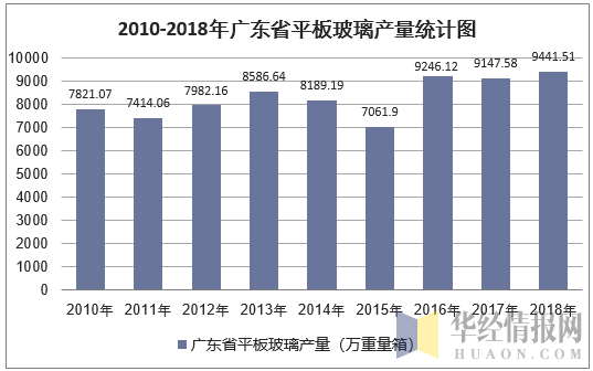 2010-2018年广东省平板玻璃产量统计图