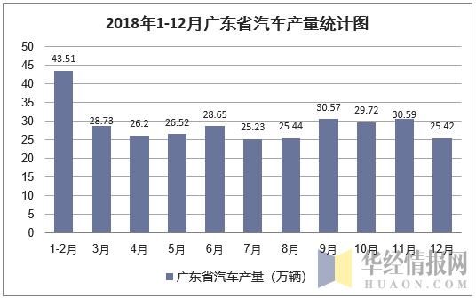2018年1-12月广东省汽车产量统计图