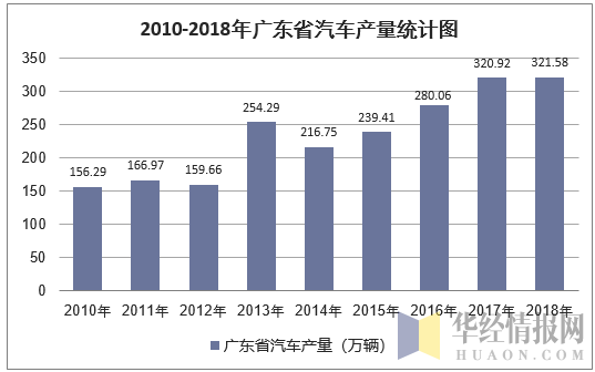 2010-2018年广东省汽车产量统计图