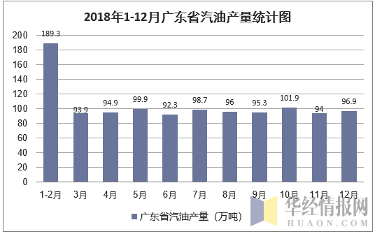 2018年1-12月广东省汽油产量统计图