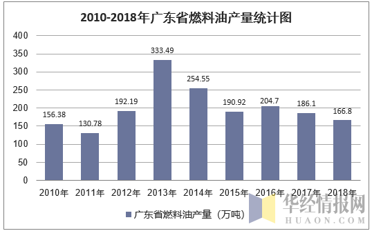2010-2018年广东省燃料油产量统计图