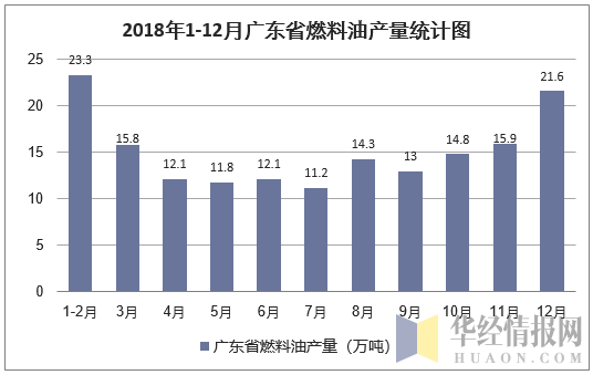 2018年1-12月广东省燃料油产量统计图