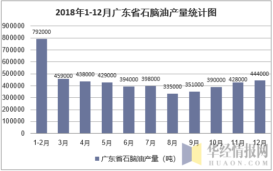 2018年1-12月广东省石脑油产量统计图