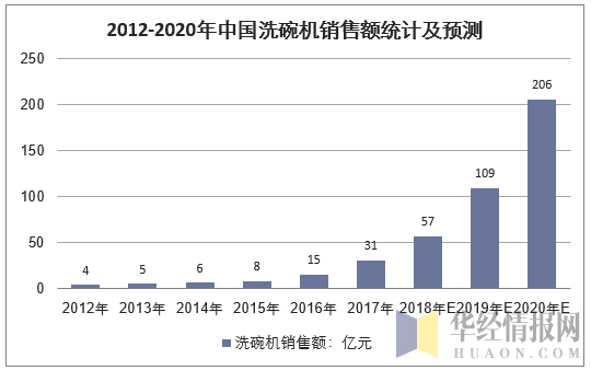 2012-2020年中国洗碗机销售额统计及预测