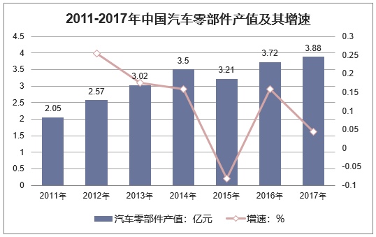 2011-2017年中国汽车零部件产值及其增速