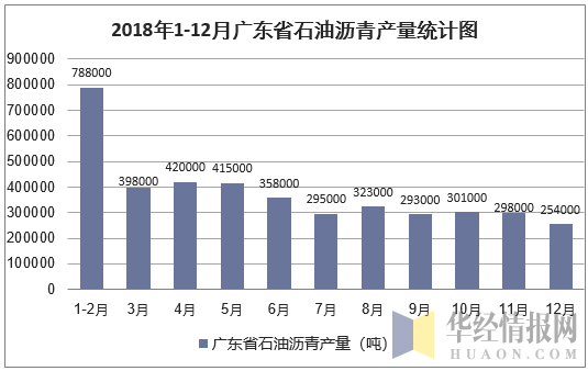 2018年1-12月广东省石油沥青产量统计图