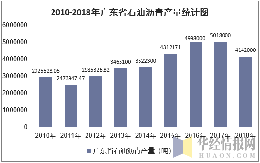 2010-2018年广东省石油沥青产量统计图