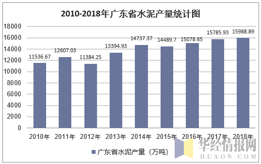 2010-2018年广东省水泥产量统计图