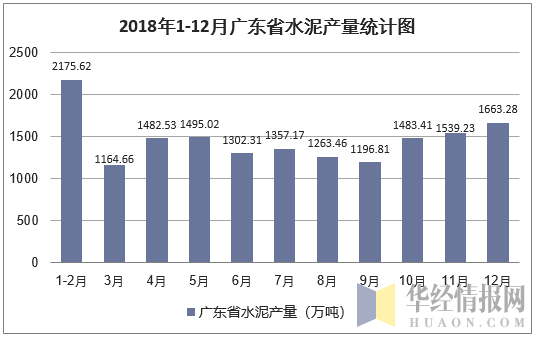2018年1-12月广东省水泥产量统计图