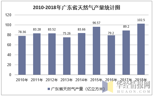 2010-2018年广东省天然气产量统计图