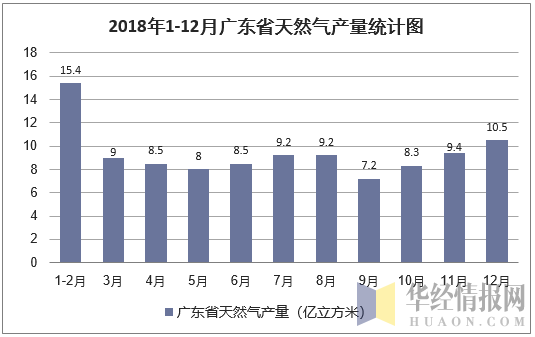 2018年1-12月广东省天然气产量统计图