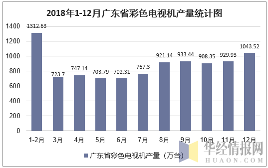 2018年1-12月广东省彩色电视机产量统计图
