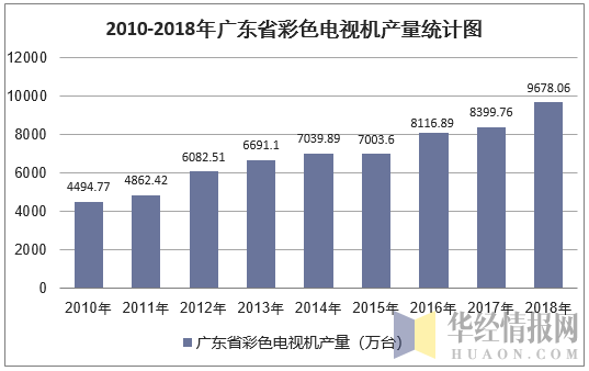 2010-2018年广东省彩色电视机产量统计图
