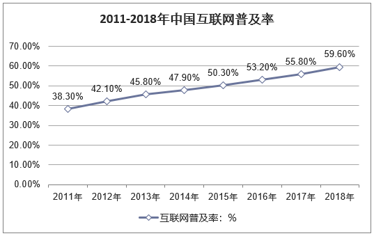 2011-2018年中国互联网普及率