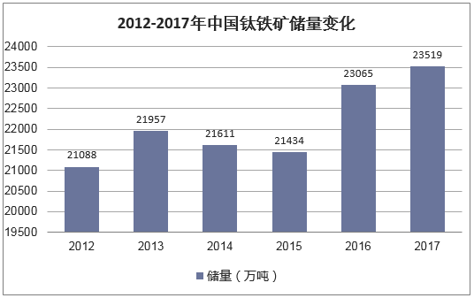 2012-2017年中国钛铁矿储量变化