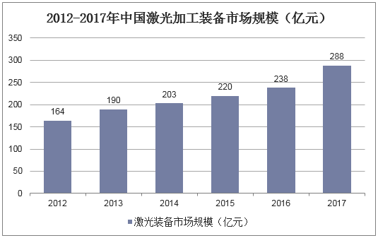 2012-2017年中国激光加工装备市场规模