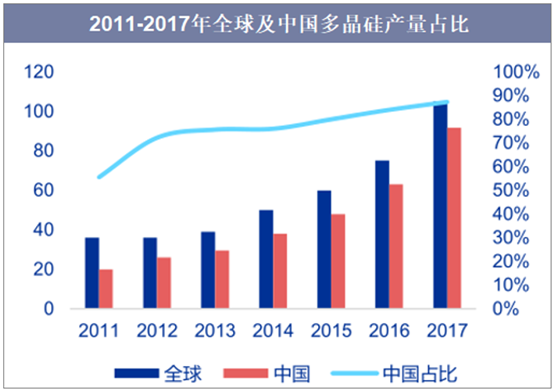 2011-2017年中国多晶硅产量走势