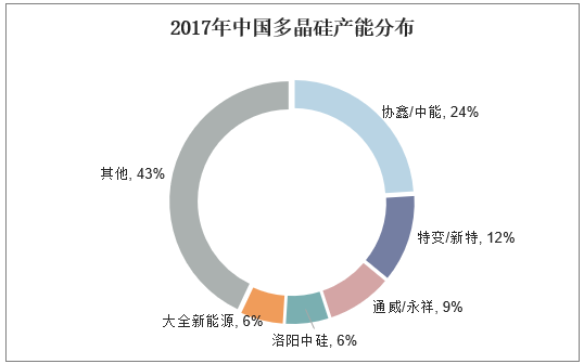 2017年中国多晶硅产能分布