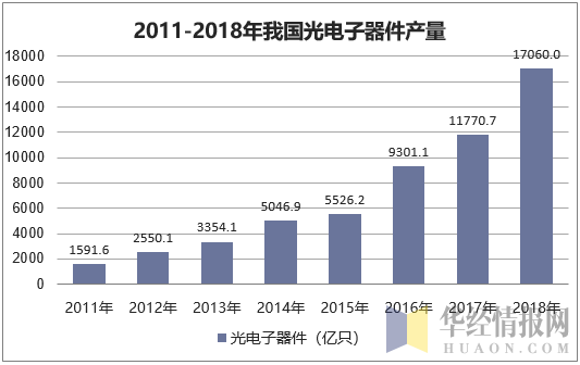 2011-2018年我国光电子器件产量