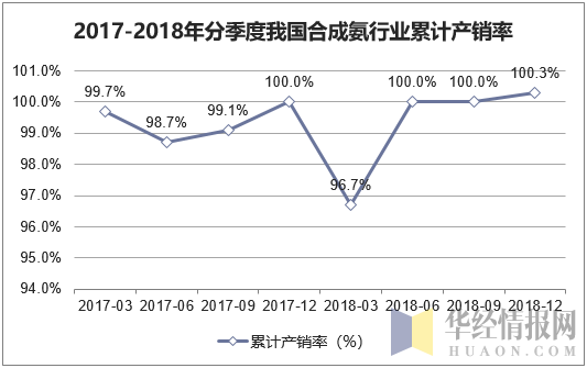 2017-2018年分季度我国合成氨行业累计产销率