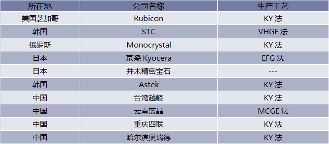 国内外蓝宝石行业主要企业分析