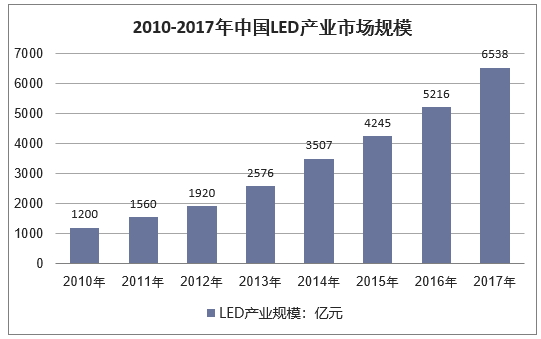 2010-2017年中国LED产业市场规模