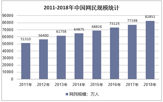 2011-2018年中国网民规模统计