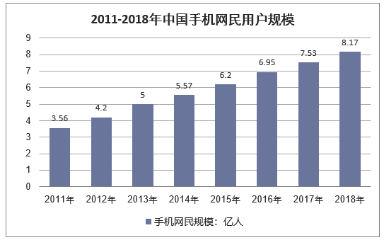 2011-2018年中国手机网民用户规模