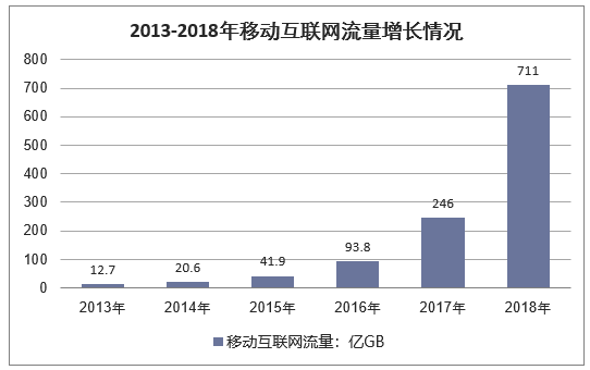 2013-2018年移动互联网流量增长情况