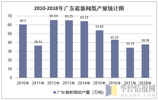 2010-2018年广东省新闻纸产量统计图