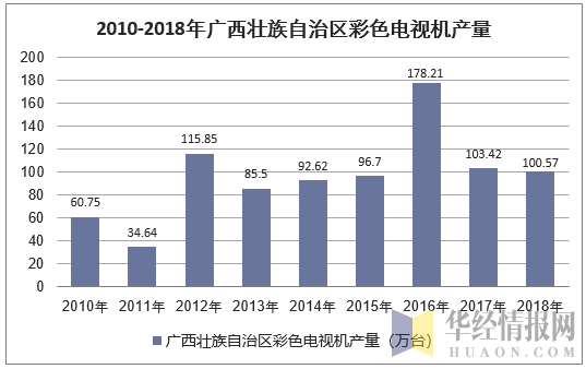 2010-2018年广西壮族自治区彩色电视机产量统计图