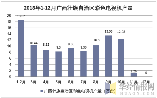 2018年1-12月广西壮族自治区彩色电视机产量统计图