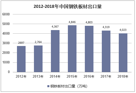 2012-2018年中国钢铁板材出口量