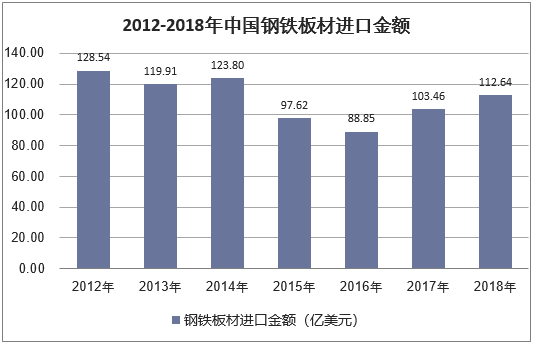 2012-2018年中国钢铁板材进口金额