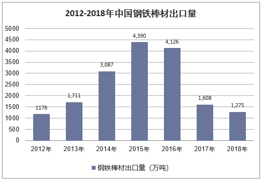 2012-2018年中国钢铁棒材出口量