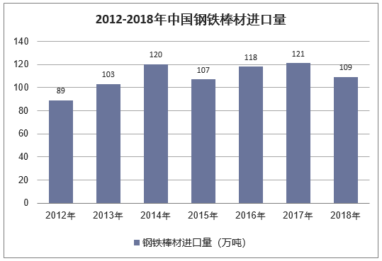 2012-20128年中国钢铁棒材进口量