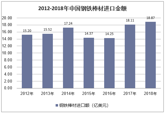 2012-2018年中国钢铁棒材进口金额