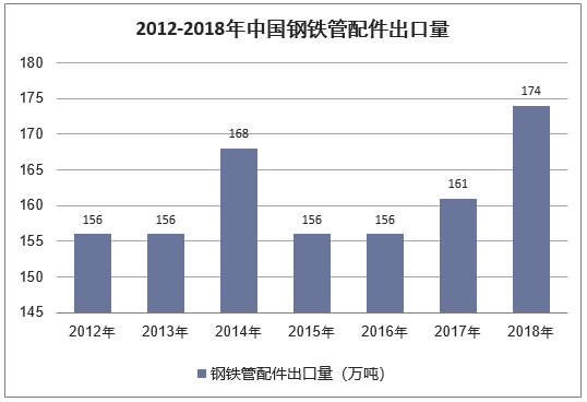 2012-2018年中国钢铁管配件出口量