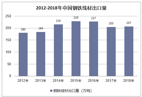 2012-2018年中国钢铁线材出口量