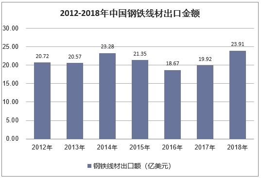 2012-2018年中国钢铁线材出口金额