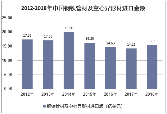2012-2018年中国钢铁管材及空心异形材进口金额